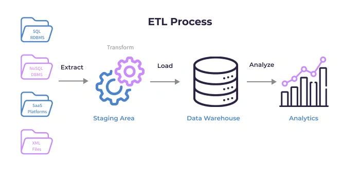 Project Poster: Data Harmony: ETL