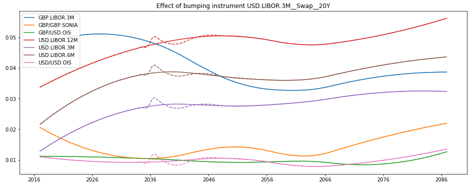 Project Poster: Multi-curve interest rate framework in Python